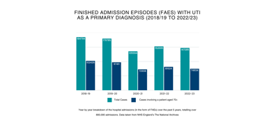UTI Blog Chart